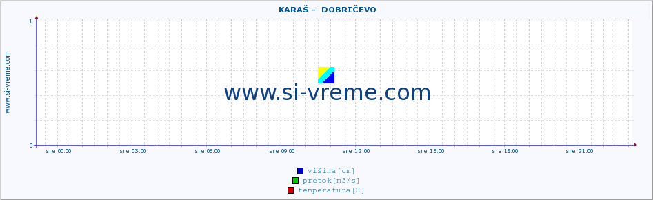 POVPREČJE ::  KARAŠ -  DOBRIČEVO :: višina | pretok | temperatura :: zadnji dan / 5 minut.