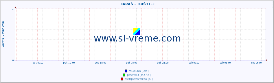 POVPREČJE ::  KARAŠ -  KUŠTILJ :: višina | pretok | temperatura :: zadnji dan / 5 minut.