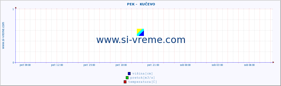 POVPREČJE ::  PEK -  KUČEVO :: višina | pretok | temperatura :: zadnji dan / 5 minut.