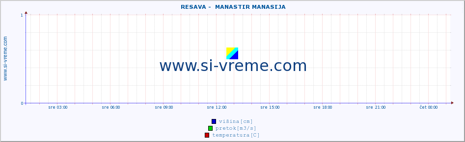 POVPREČJE ::  RESAVA -  MANASTIR MANASIJA :: višina | pretok | temperatura :: zadnji dan / 5 minut.