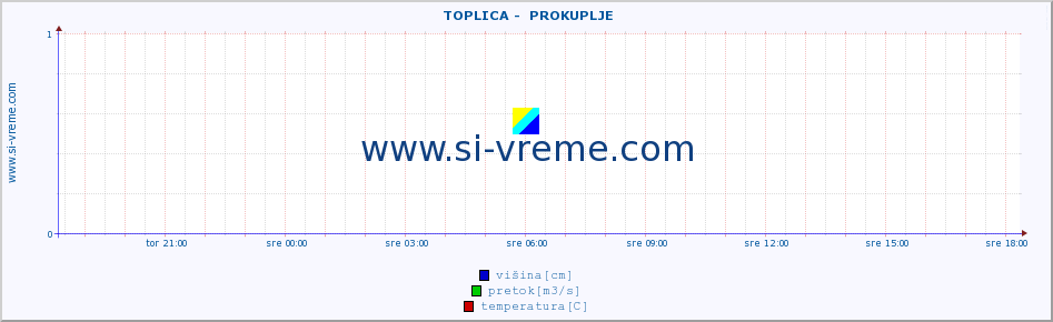 POVPREČJE ::  TOPLICA -  PROKUPLJE :: višina | pretok | temperatura :: zadnji dan / 5 minut.