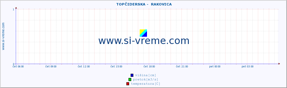 POVPREČJE ::  TOPČIDERSKA -  RAKOVICA :: višina | pretok | temperatura :: zadnji dan / 5 minut.