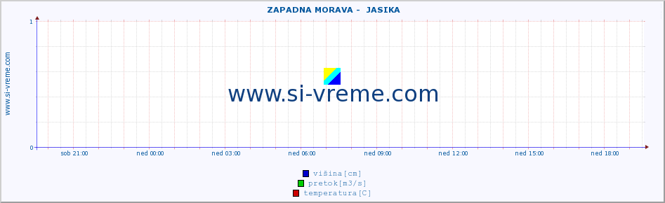 POVPREČJE ::  ZAPADNA MORAVA -  JASIKA :: višina | pretok | temperatura :: zadnji dan / 5 minut.