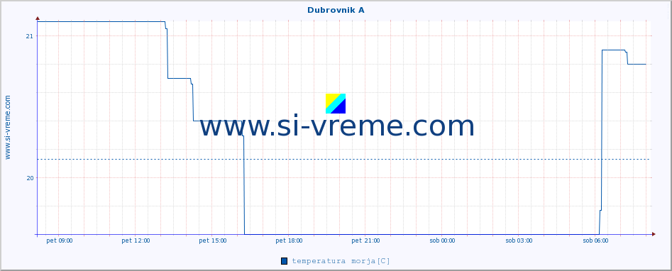 POVPREČJE :: Dubrovnik A :: temperatura morja :: zadnji dan / 5 minut.