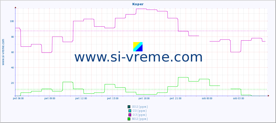 POVPREČJE :: Koper :: SO2 | CO | O3 | NO2 :: zadnji dan / 5 minut.