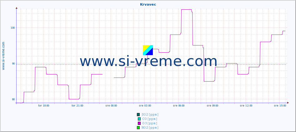 POVPREČJE :: Krvavec :: SO2 | CO | O3 | NO2 :: zadnji dan / 5 minut.