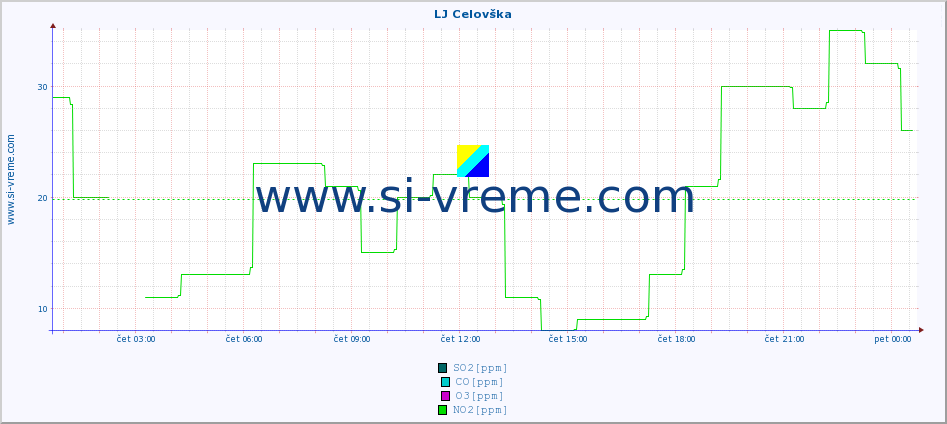 POVPREČJE :: LJ Celovška :: SO2 | CO | O3 | NO2 :: zadnji dan / 5 minut.