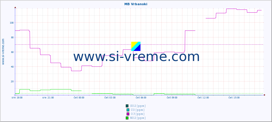 POVPREČJE :: MB Vrbanski :: SO2 | CO | O3 | NO2 :: zadnji dan / 5 minut.