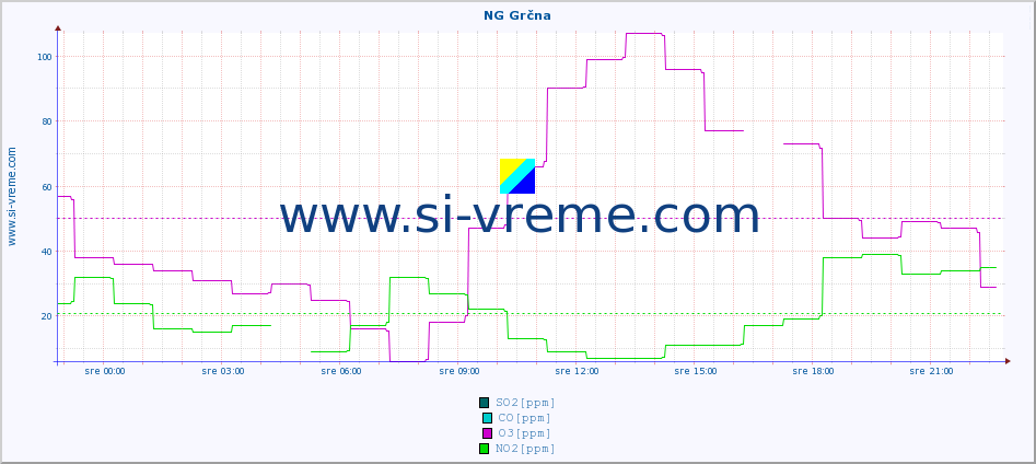 POVPREČJE :: NG Grčna :: SO2 | CO | O3 | NO2 :: zadnji dan / 5 minut.