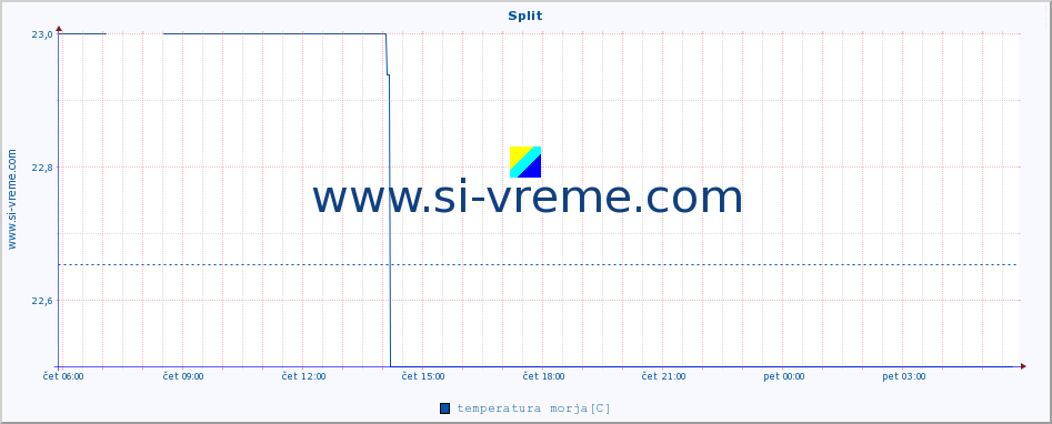 POVPREČJE :: Split :: temperatura morja :: zadnji dan / 5 minut.