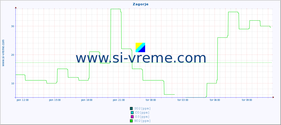 POVPREČJE :: Zagorje :: SO2 | CO | O3 | NO2 :: zadnji dan / 5 minut.