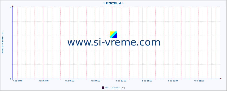 POVPREČJE :: * MINIMUM * :: UV indeks :: zadnji dan / 5 minut.