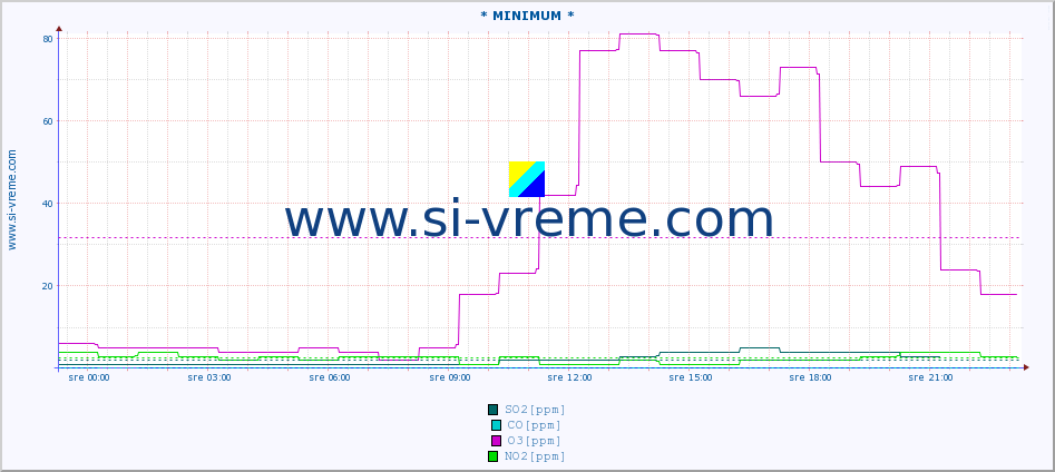 POVPREČJE :: * MINIMUM * :: SO2 | CO | O3 | NO2 :: zadnji dan / 5 minut.