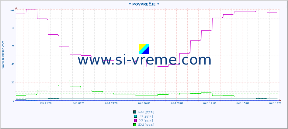 POVPREČJE :: * POVPREČJE * :: SO2 | CO | O3 | NO2 :: zadnji dan / 5 minut.