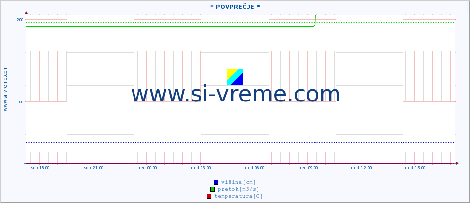 POVPREČJE :: * POVPREČJE * :: višina | pretok | temperatura :: zadnji dan / 5 minut.