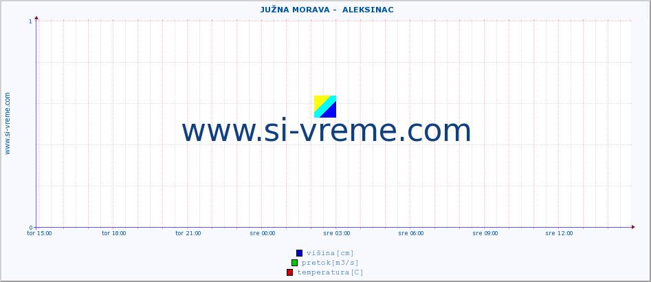 POVPREČJE ::  JUŽNA MORAVA -  ALEKSINAC :: višina | pretok | temperatura :: zadnji dan / 5 minut.