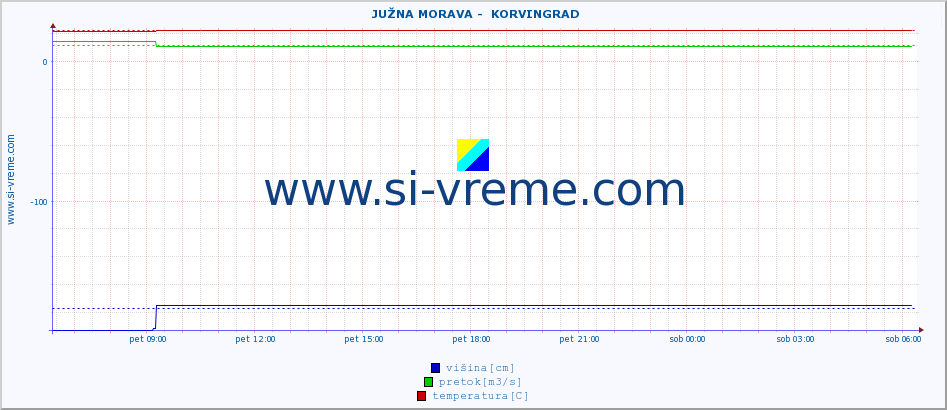 POVPREČJE ::  JUŽNA MORAVA -  KORVINGRAD :: višina | pretok | temperatura :: zadnji dan / 5 minut.