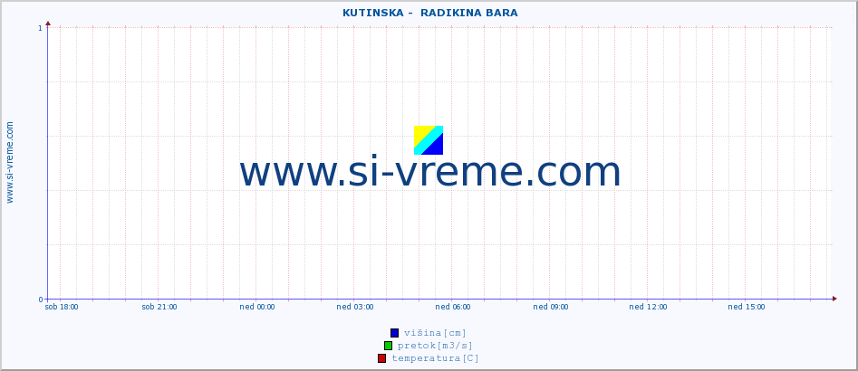 POVPREČJE ::  KUTINSKA -  RADIKINA BARA :: višina | pretok | temperatura :: zadnji dan / 5 minut.