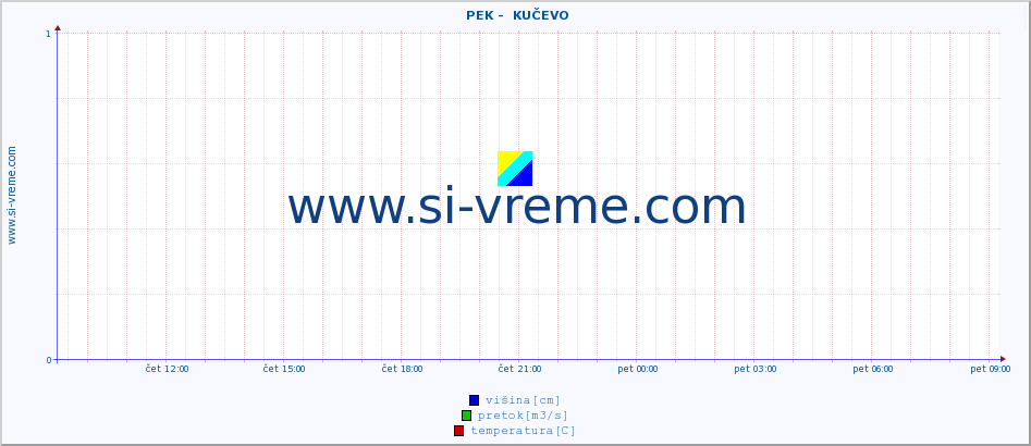 POVPREČJE ::  PEK -  KUČEVO :: višina | pretok | temperatura :: zadnji dan / 5 minut.