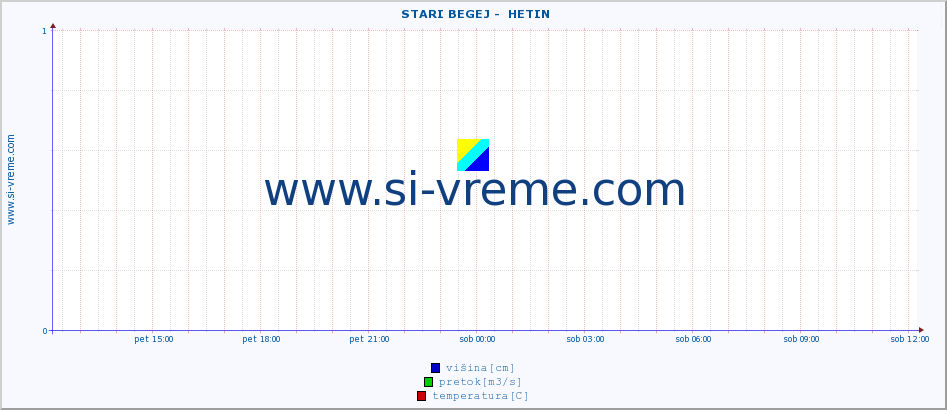 POVPREČJE ::  STARI BEGEJ -  HETIN :: višina | pretok | temperatura :: zadnji dan / 5 minut.