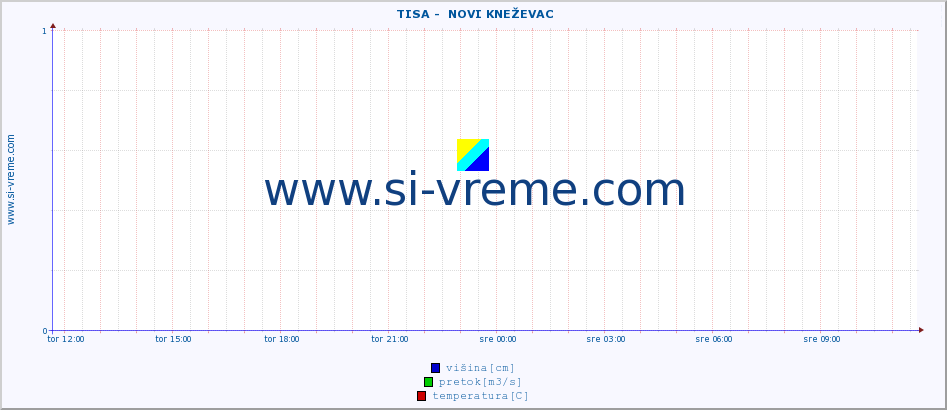 POVPREČJE ::  TISA -  NOVI KNEŽEVAC :: višina | pretok | temperatura :: zadnji dan / 5 minut.