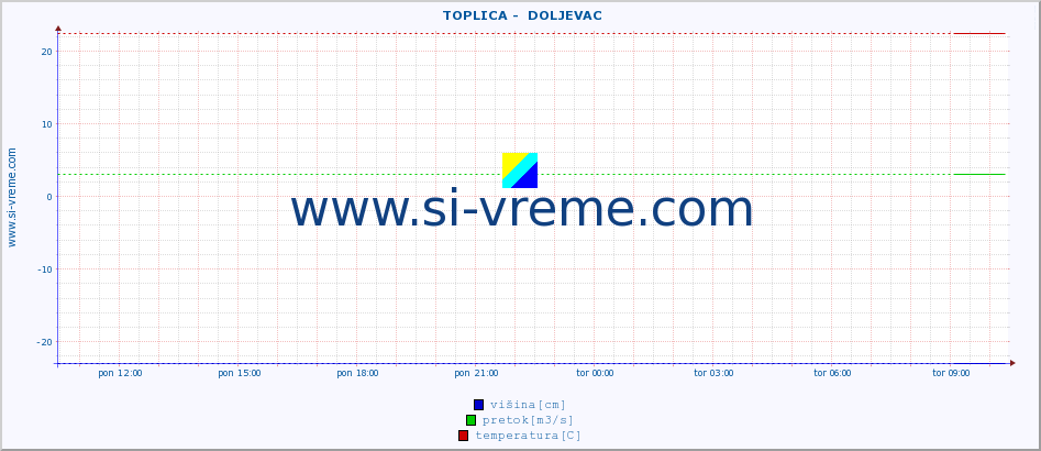 POVPREČJE ::  TOPLICA -  DOLJEVAC :: višina | pretok | temperatura :: zadnji dan / 5 minut.