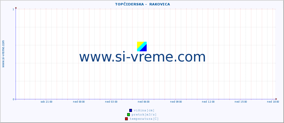 POVPREČJE ::  TOPČIDERSKA -  RAKOVICA :: višina | pretok | temperatura :: zadnji dan / 5 minut.