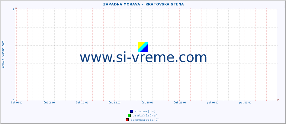 POVPREČJE ::  ZAPADNA MORAVA -  KRATOVSKA STENA :: višina | pretok | temperatura :: zadnji dan / 5 minut.