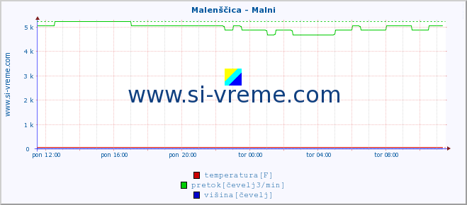 POVPREČJE :: Malenščica - Malni :: temperatura | pretok | višina :: zadnji dan / 5 minut.