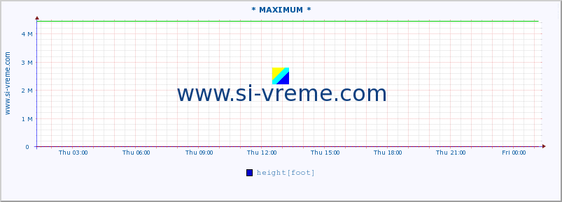  :: * MAXIMUM * :: height |  |  :: last day / 5 minutes.