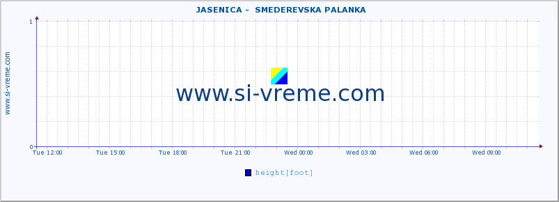  ::  JASENICA -  SMEDEREVSKA PALANKA :: height |  |  :: last day / 5 minutes.