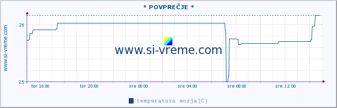 POVPREČJE :: * POVPREČJE * :: temperatura morja :: zadnji dan / 5 minut.