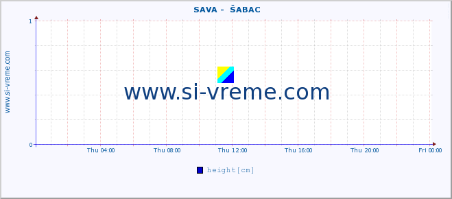  ::  SAVA -  ŠABAC :: height |  |  :: last day / 5 minutes.