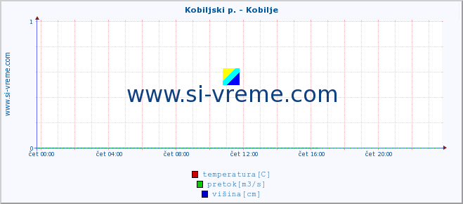 POVPREČJE :: Kobiljski p. - Kobilje :: temperatura | pretok | višina :: zadnji dan / 5 minut.