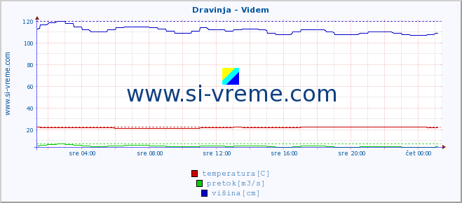 POVPREČJE :: Dravinja - Videm :: temperatura | pretok | višina :: zadnji dan / 5 minut.