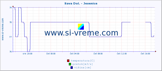 POVPREČJE :: Sava Dol. - Jesenice :: temperatura | pretok | višina :: zadnji dan / 5 minut.