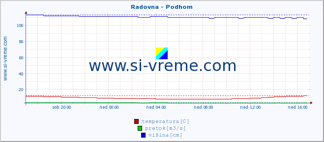 POVPREČJE :: Radovna - Podhom :: temperatura | pretok | višina :: zadnji dan / 5 minut.