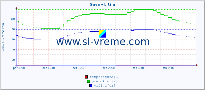 POVPREČJE :: Sava - Litija :: temperatura | pretok | višina :: zadnji dan / 5 minut.