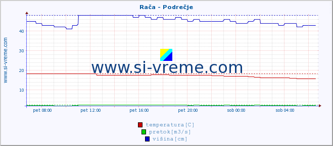 POVPREČJE :: Rača - Podrečje :: temperatura | pretok | višina :: zadnji dan / 5 minut.