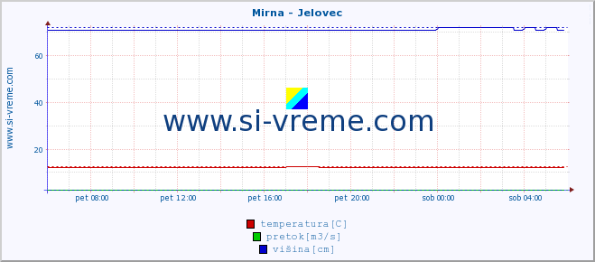 POVPREČJE :: Mirna - Jelovec :: temperatura | pretok | višina :: zadnji dan / 5 minut.