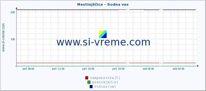 POVPREČJE :: Mestinjščica - Sodna vas :: temperatura | pretok | višina :: zadnji dan / 5 minut.