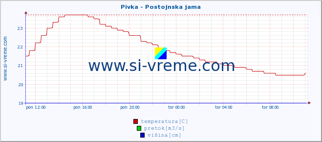 POVPREČJE :: Pivka - Postojnska jama :: temperatura | pretok | višina :: zadnji dan / 5 minut.