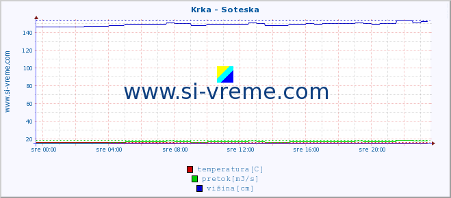 POVPREČJE :: Krka - Soteska :: temperatura | pretok | višina :: zadnji dan / 5 minut.