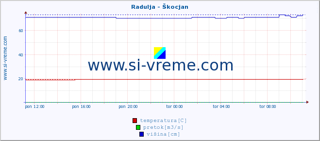 POVPREČJE :: Radulja - Škocjan :: temperatura | pretok | višina :: zadnji dan / 5 minut.