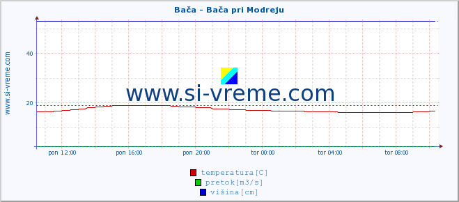 POVPREČJE :: Bača - Bača pri Modreju :: temperatura | pretok | višina :: zadnji dan / 5 minut.