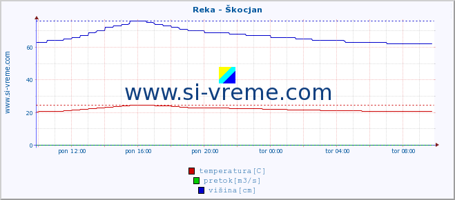 POVPREČJE :: Reka - Škocjan :: temperatura | pretok | višina :: zadnji dan / 5 minut.