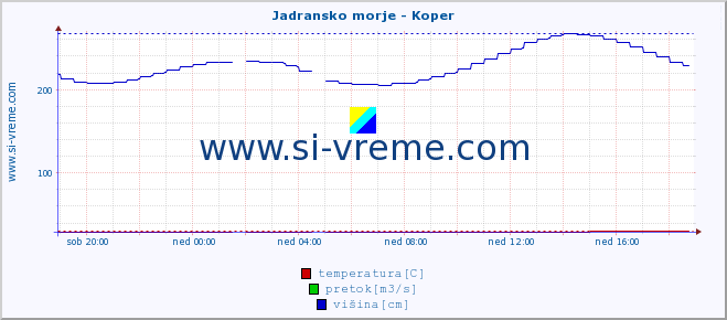 POVPREČJE :: Jadransko morje - Koper :: temperatura | pretok | višina :: zadnji dan / 5 minut.