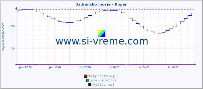 POVPREČJE :: Jadransko morje - Koper :: temperatura | pretok | višina :: zadnji dan / 5 minut.