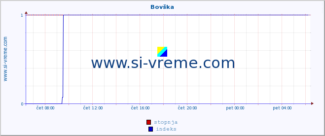 POVPREČJE :: Bovška :: stopnja | indeks :: zadnji dan / 5 minut.