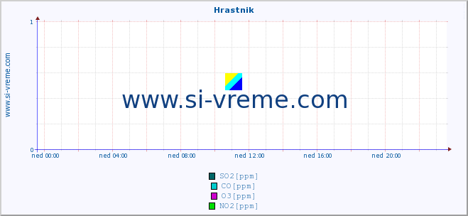 POVPREČJE :: Hrastnik :: SO2 | CO | O3 | NO2 :: zadnji dan / 5 minut.